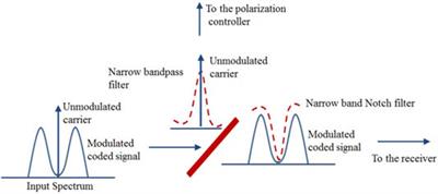 Smart Self-Coherent Optical Communication for Short Distances